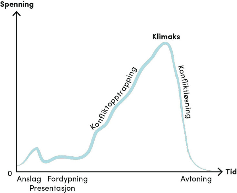 Illustrasjon av en dramaturgimodell som viser handlingsforløpet i en film. X-aksen viser tidsforløpet fra filmens anslag og videre til presentasjon, fordypning, konfliktopptrapping, klimaks, konfliktløsning og avtoning. Y-aksen presenterer spenningsnivå.