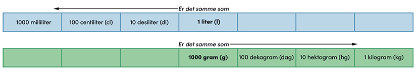 Tabell som viser en oversikt over vanlige målenheter.