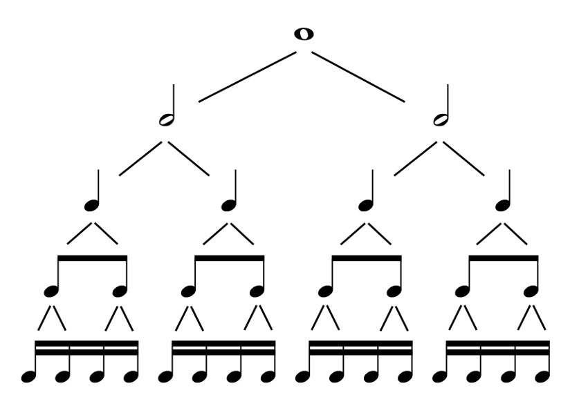 note noter varighet notehode notehals noteverdi helnote sekstendedeler Kapittel_5:_Notasjon