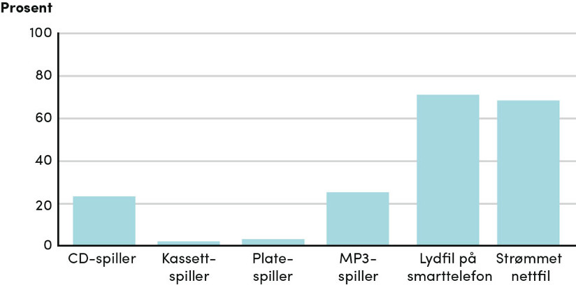 tabell CD-spiller kassettspiller platespiller MP3-spiller lydfil_på_smartelefon strømmet_nettfil andel_lyttere_som_har_lyttet_til_ulike_avspillingssystem_en_gjennomsnittsdag._2015 Kapittel_3:_Musikk_non_stop