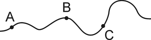 Illustrasjon av en bølgete strek som beveger seg fra venstre (punkt A) mot høyre (punkt B etterfulgt av C.
