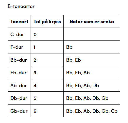 toneart kryss notar_som_er_senka C-dur 0 F-dur 1 Bb Bb-dur 2 Eb Eb-dur 3 Ab Ab-dur 4 Db Db-dur 5 Gb Gb-dur 6 Cb Kapittel_5:_Notasjon